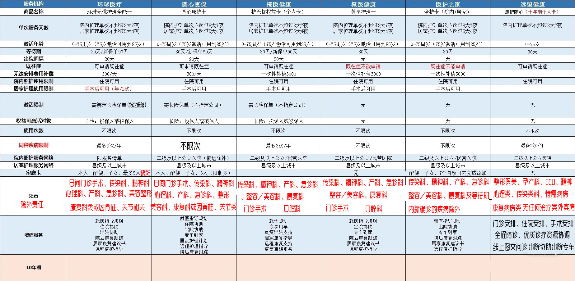 “住院无人看护”—找免费24小时の护工卡，8天7夜，大病可选，不限次数！