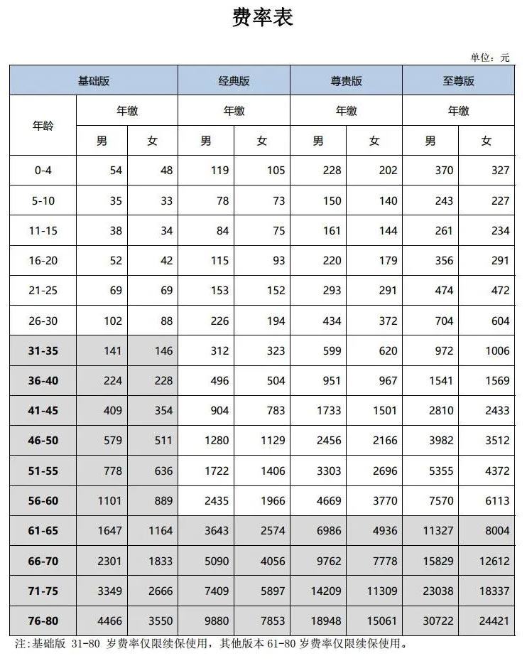 中华财险全民保重疾险(无健康告知)