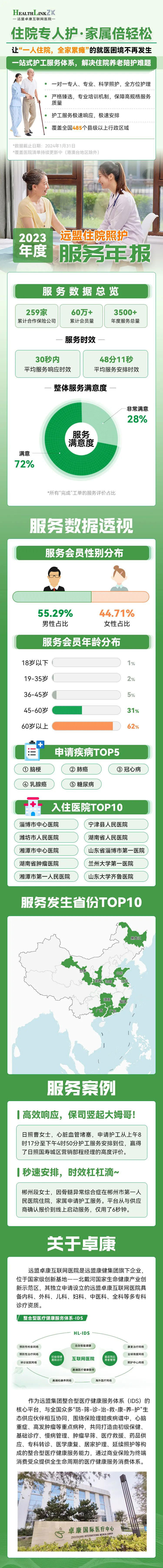 “住院专人护 · 家属倍轻松”——2023年度远盟「住院照护」服务年报
