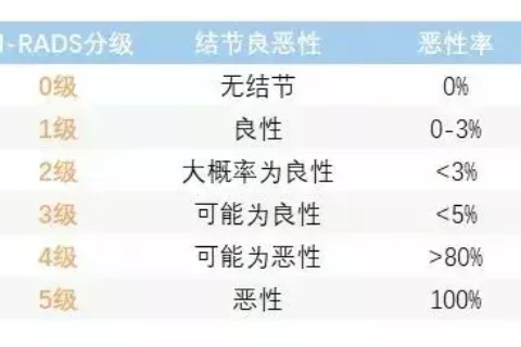 甲状腺结节,怎么投保?-保险超市