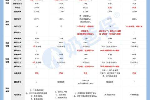 五大爆款成人重疾险,这样选就对了!-保险超市