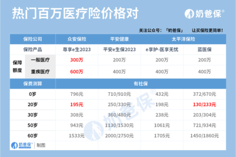 一文讲清:人生第一份商业保险,买什么更好?-保险超市