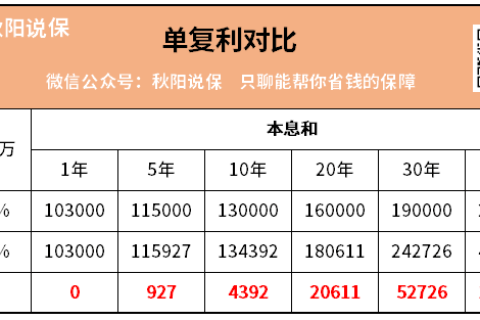 科普 | 单利和复利,差距有多大?-保险超市