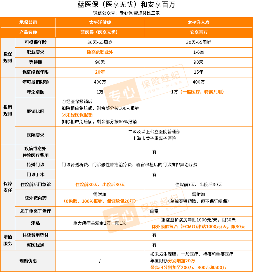 蓝医保和安享百万，太保的百万医疗，选哪个？