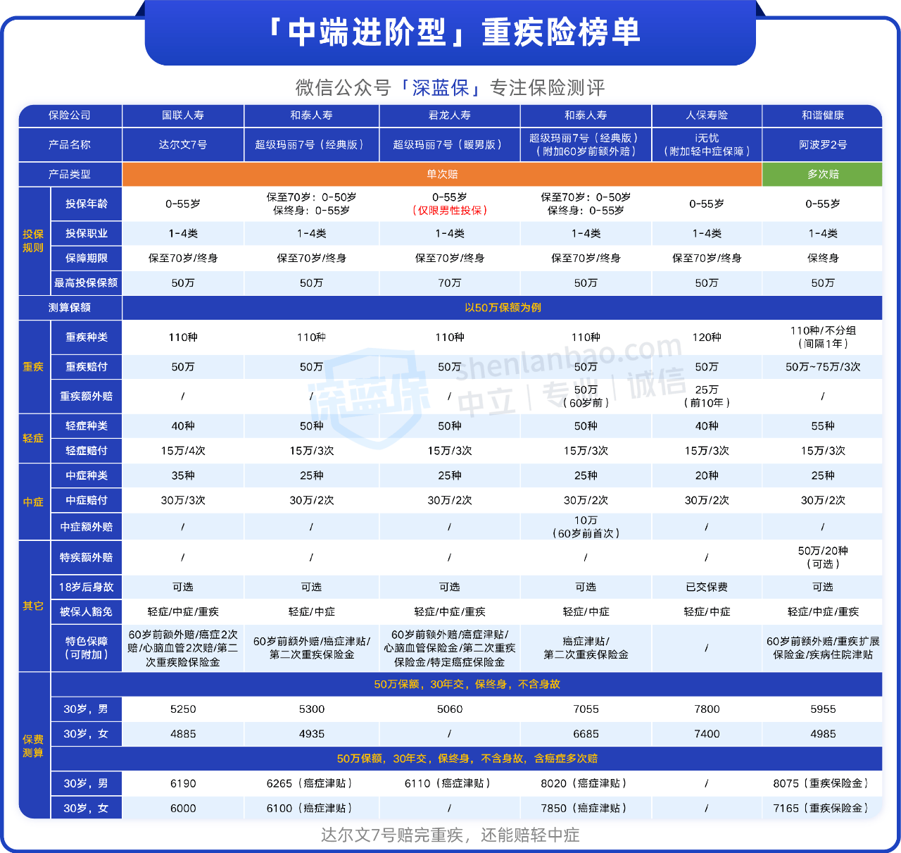 2023年重疾险榜单出炉！推荐10款高性价比产品