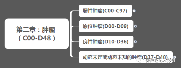 理赔 | 恶性肿瘤知识图谱及理赔实务