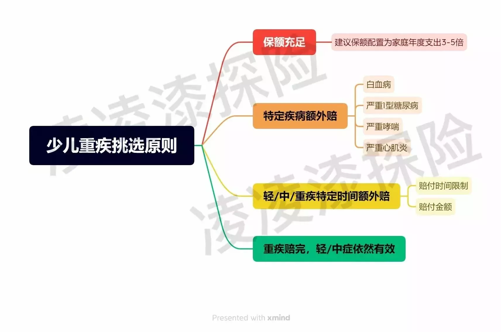 2023年少儿重疾这么选-保险超市