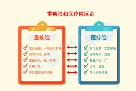 买了百万医疗险,还要买重疾险吗?-保险超市