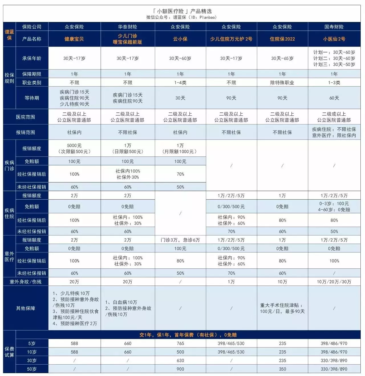 4月医疗险榜单，每年几百元的保险，哪款好？