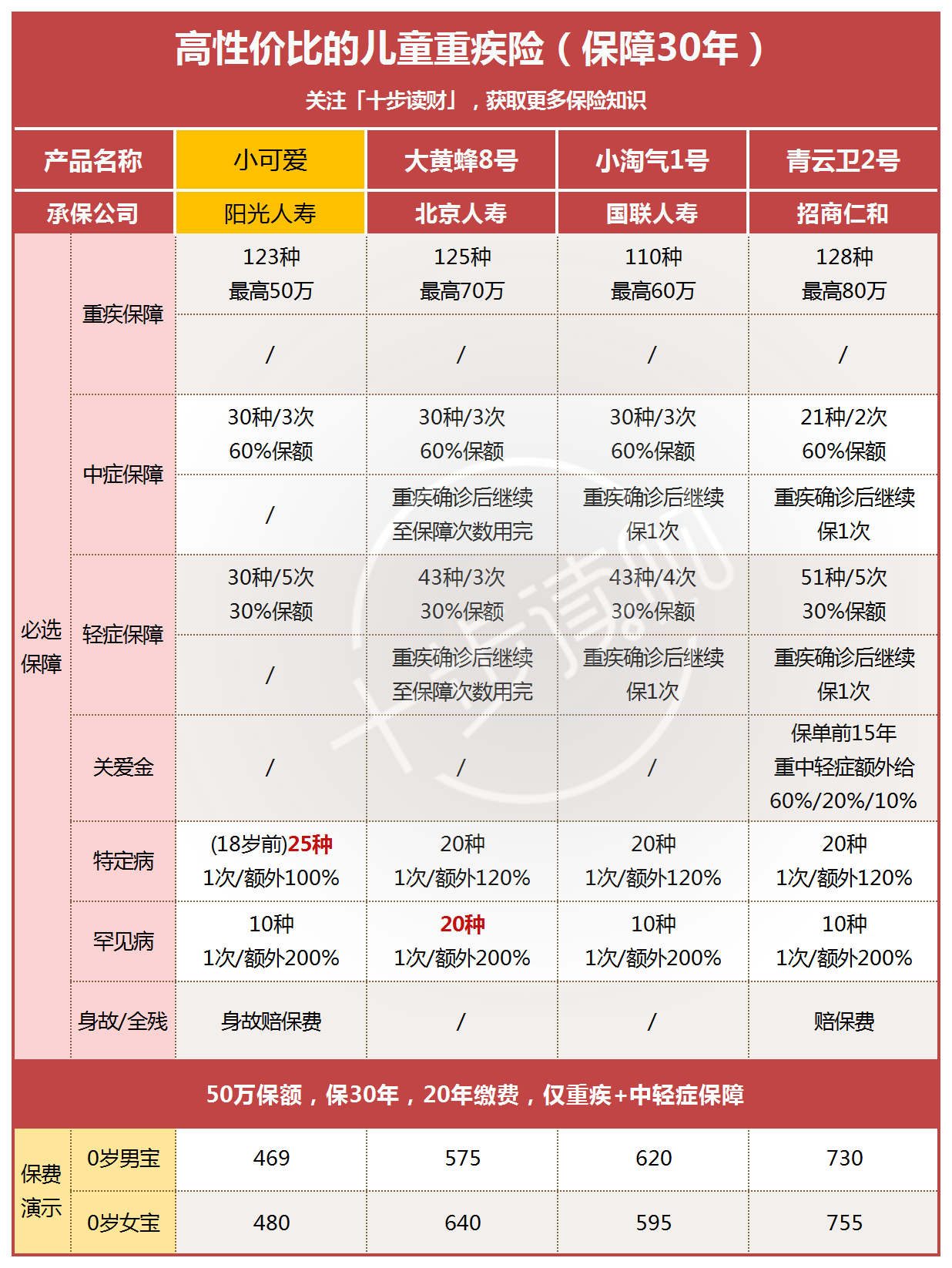 阳光人寿小可爱，大公司的儿童重疾险，怎么买更好？