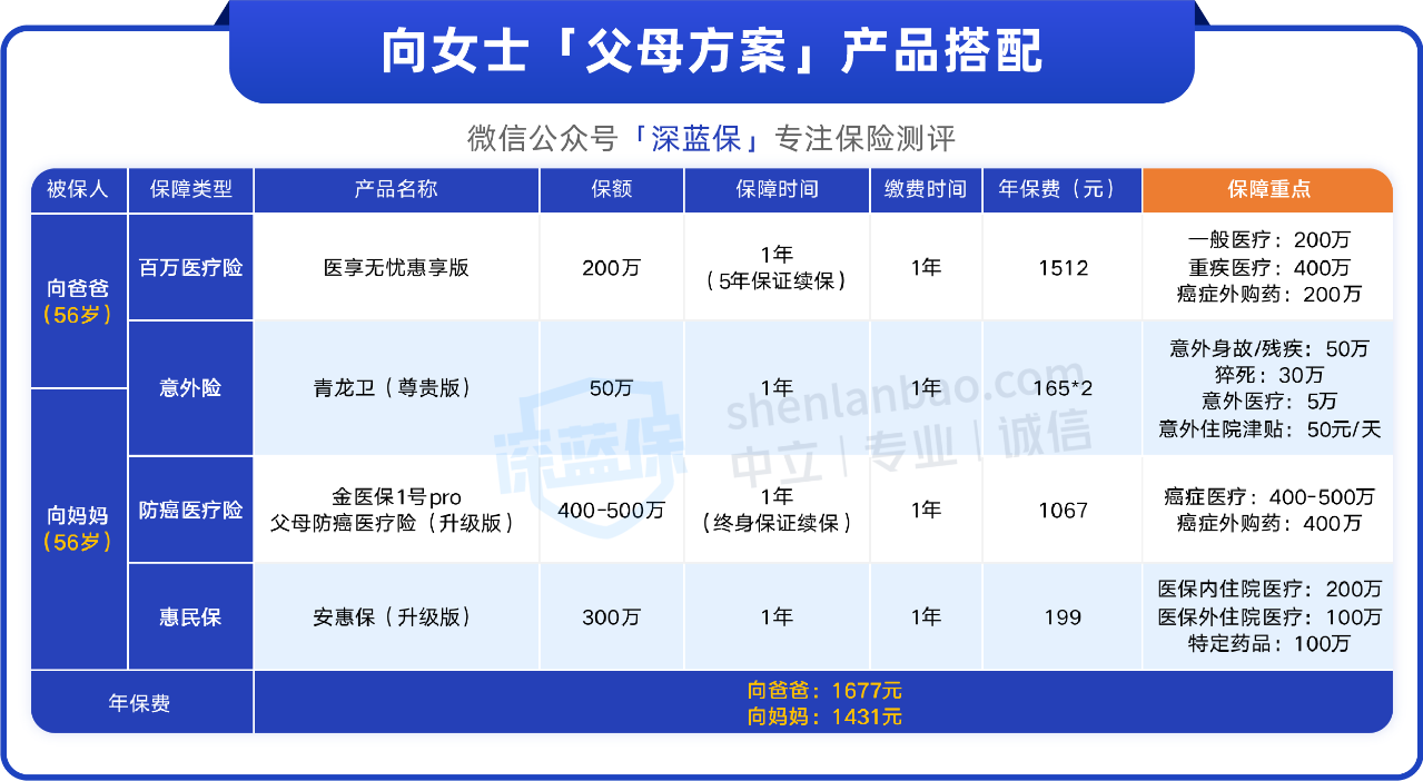 老家父母只有新农合，怎么买保险？人均1千多配齐