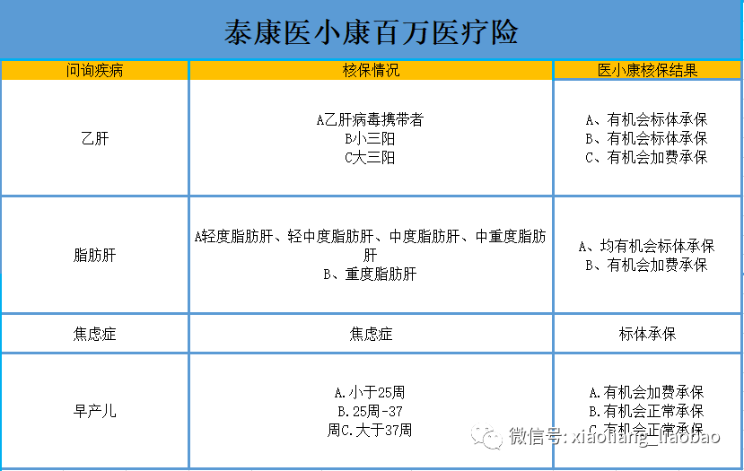 核保超宽松的百万医疗险！泰康出品，多种常见疾病、慢病均可投保！