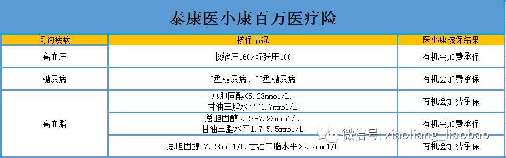 核保超宽松的百万医疗险！泰康出品，多种常见疾病、慢病均可投保！