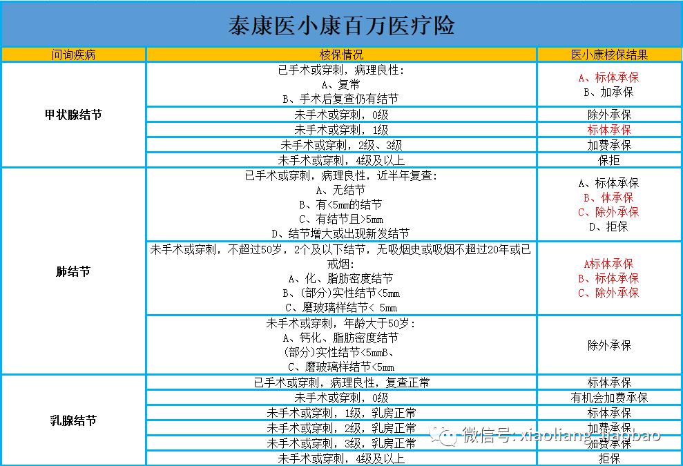 核保超宽松的百万医疗险！泰康出品，多种常见疾病、慢病均可投保！