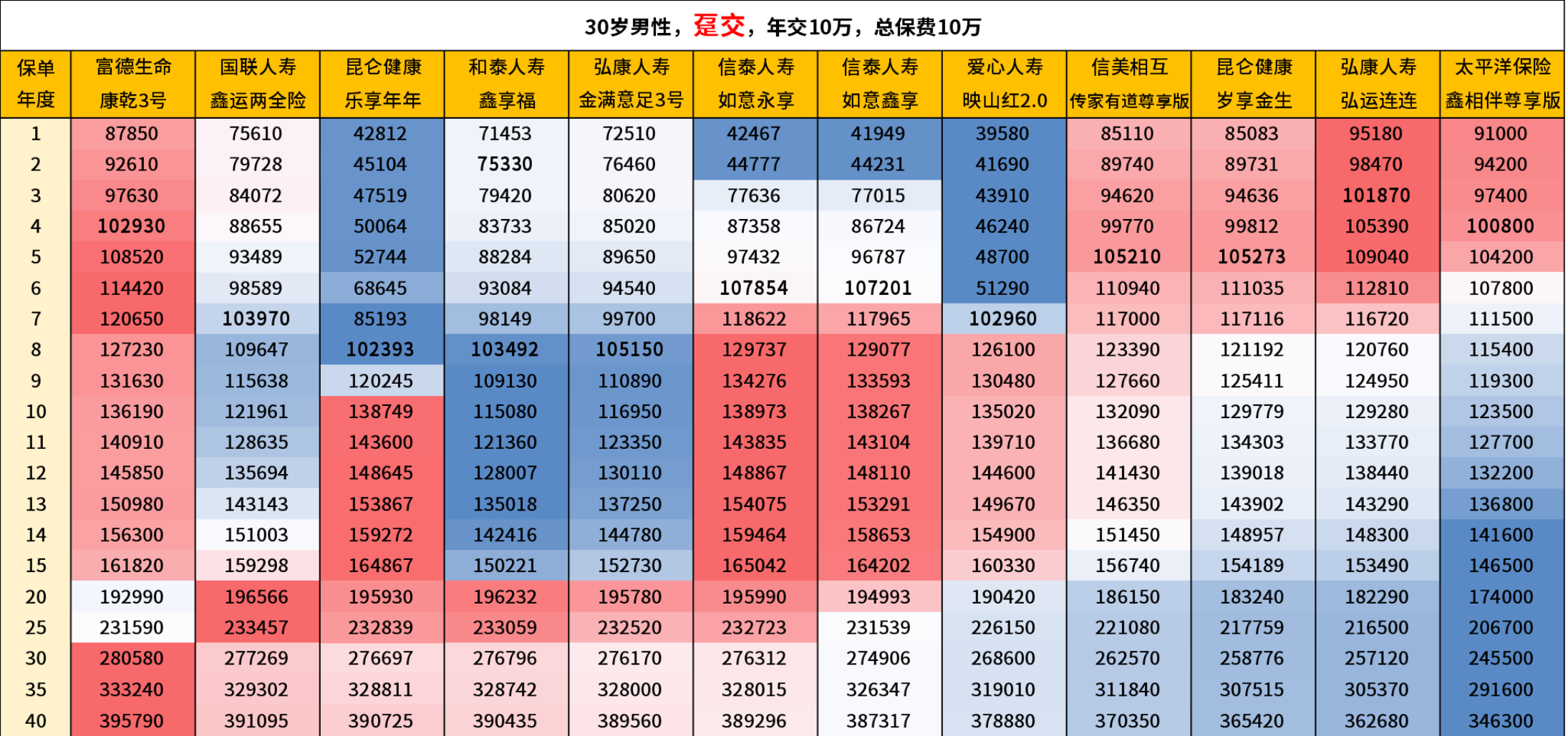 第一梯队增额寿对比，哪款产品收益最高？