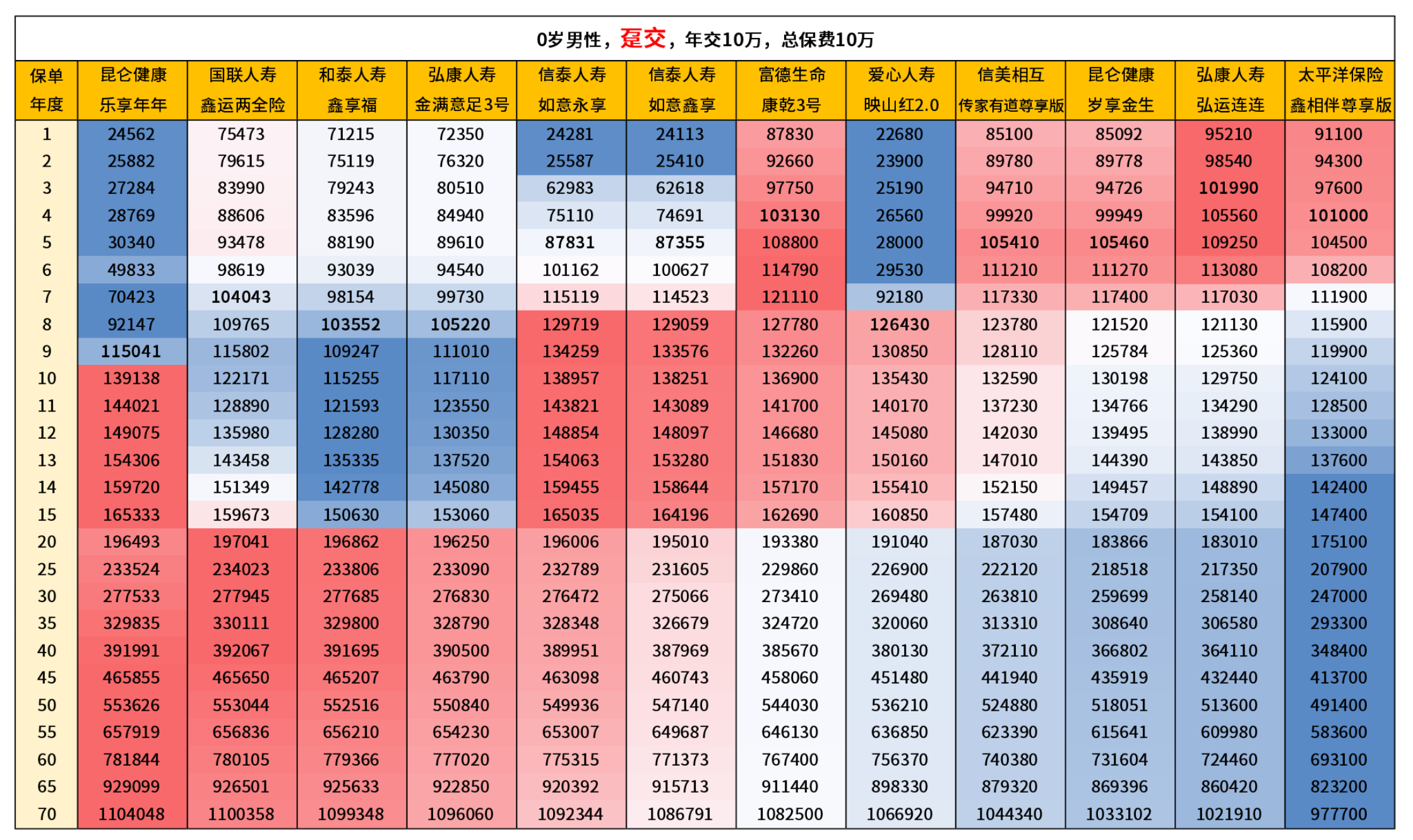 第一梯队增额寿对比，哪款产品收益最高？