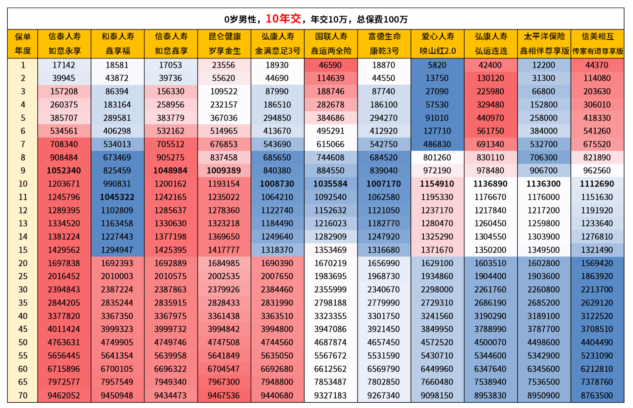 第一梯队增额寿对比，哪款产品收益最高？