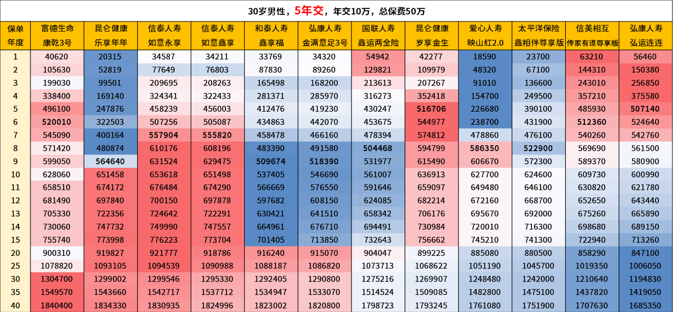 第一梯队增额寿对比，哪款产品收益最高？