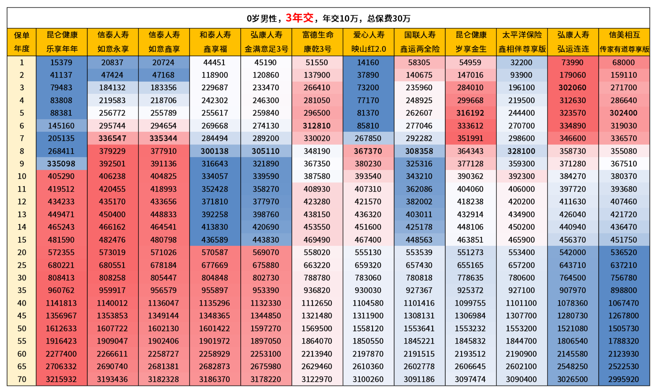 第一梯队增额寿对比，哪款产品收益最高？