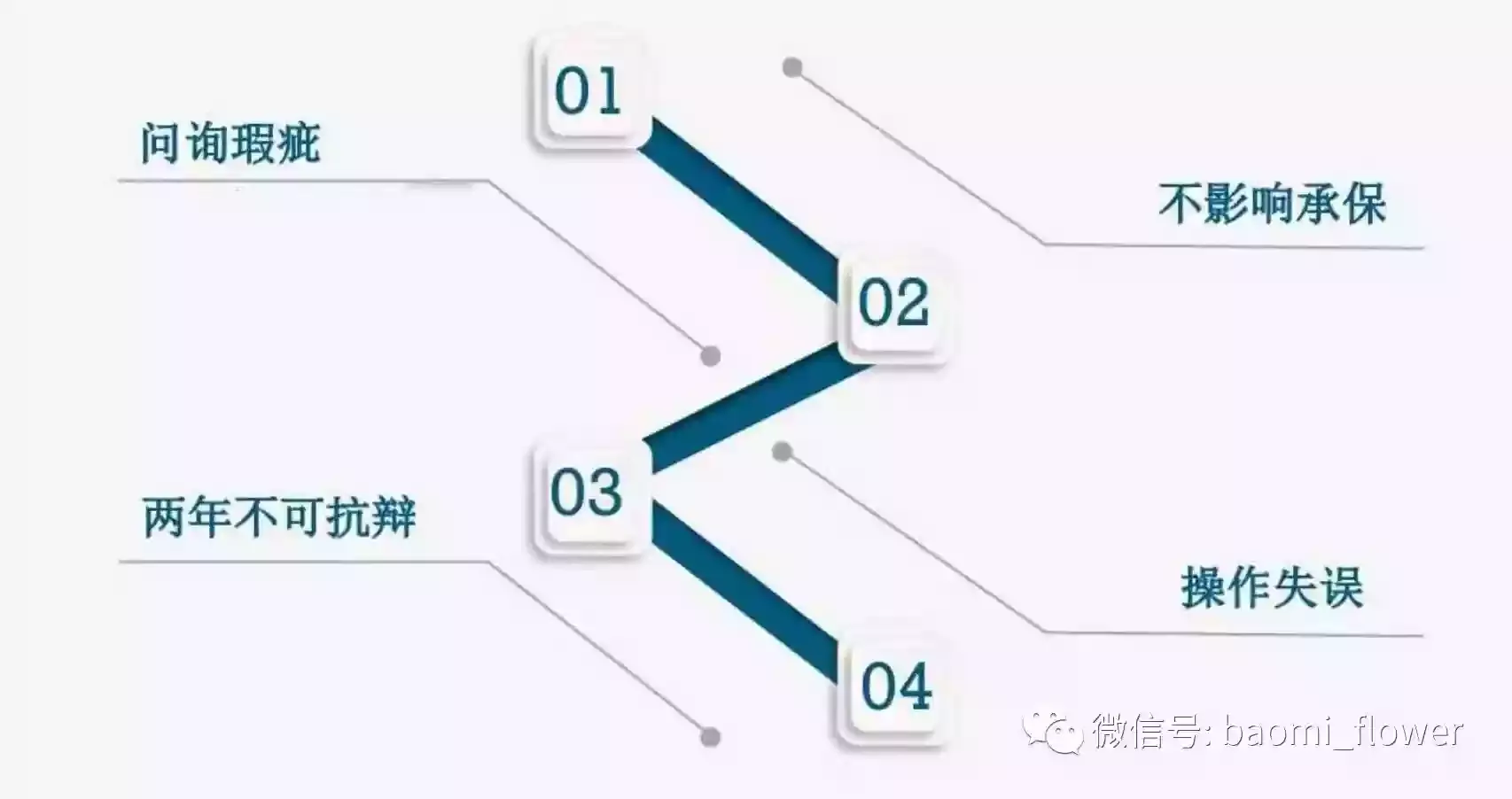 如实告知训练营-对未如实告知拒赔的反驳理由-保险超市
