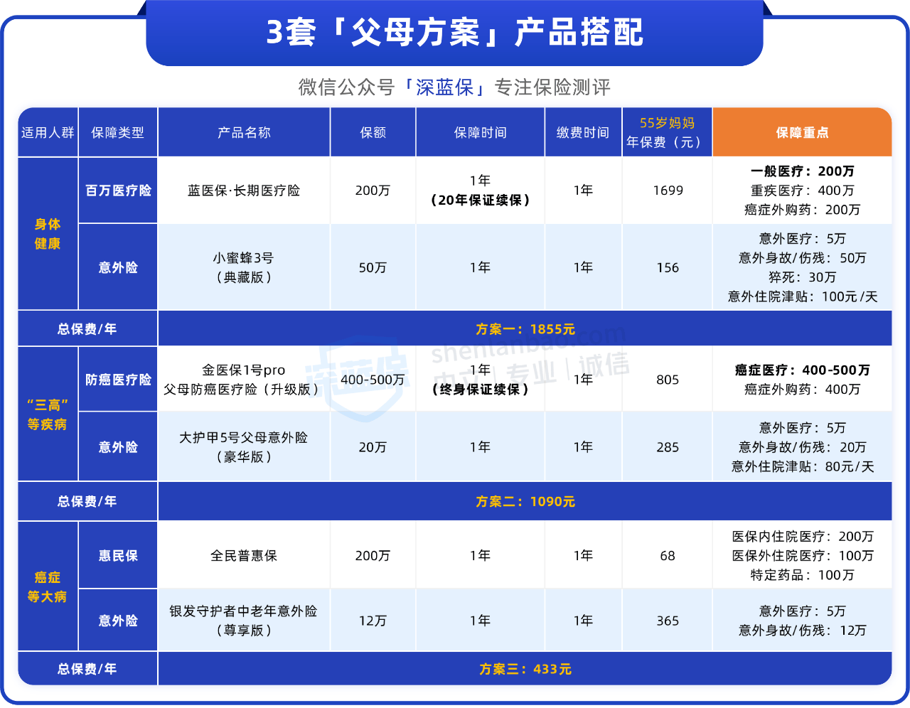 爸妈的保险怎么买？推荐3套方案，最低只要400多