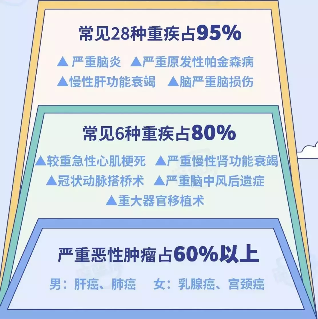 详解重疾险中最高发的6种重疾，占比超过80%！