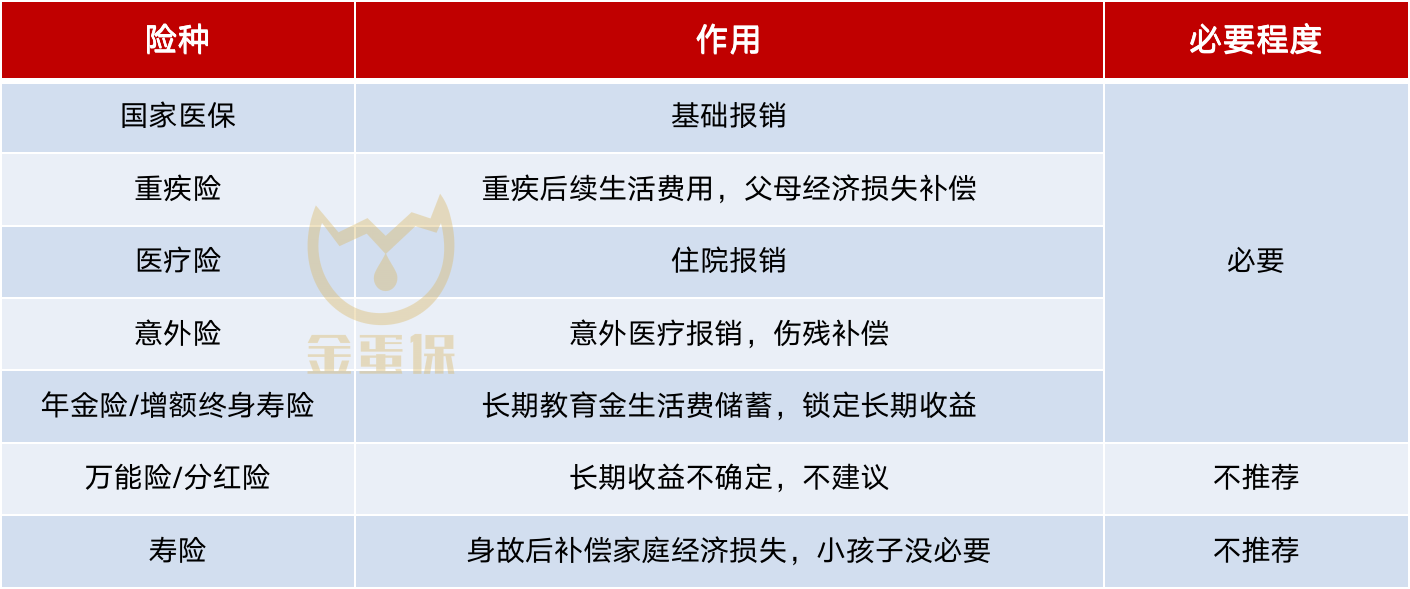 2023年儿童保险怎么买更划算？