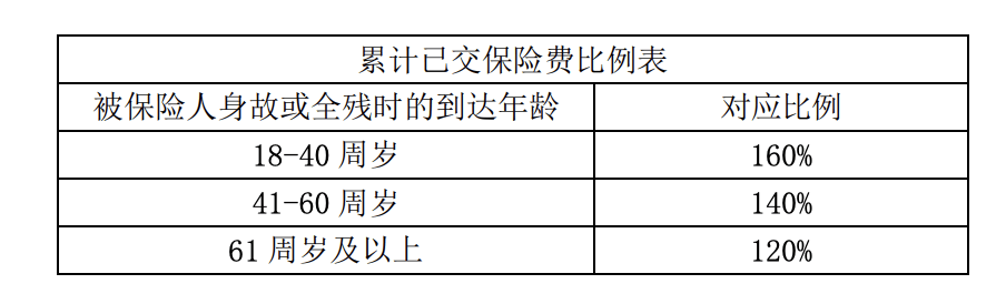 信泰千万传承增额终身寿险2023版