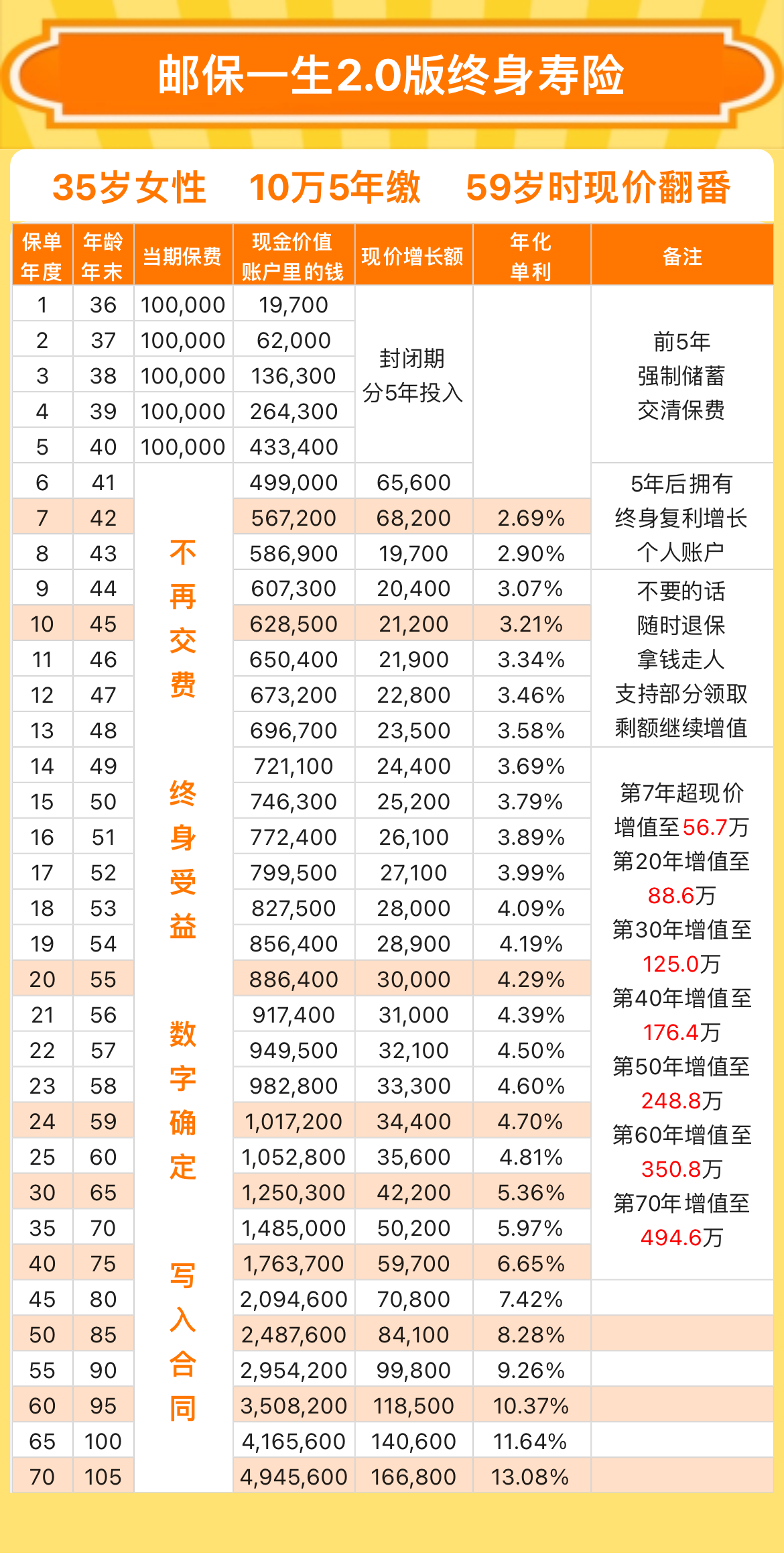 中邮邮保一生2.0版终身寿险