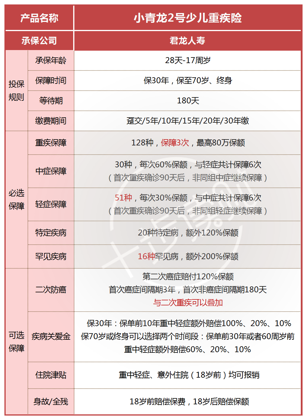 君龙小青龙2号A/B/C款少儿重疾险（互联网）