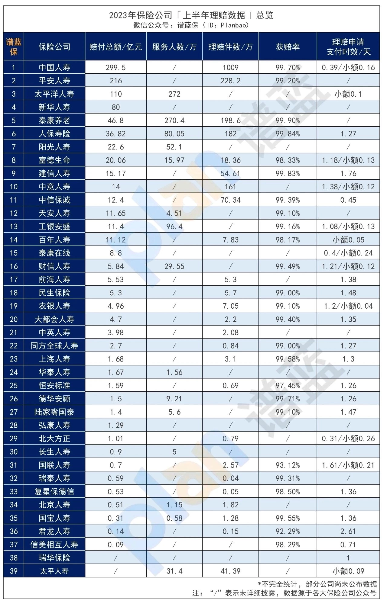 近40家保险公司公布2023理赔半年报，原来保险得这样买！