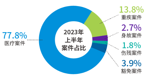 近40家保险公司公布2023理赔半年报，原来保险得这样买！