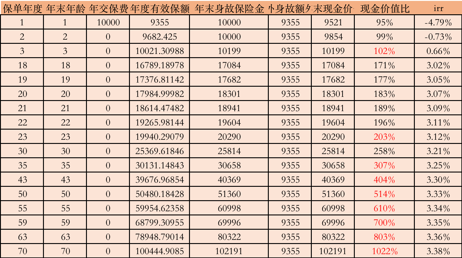 弘康弘运连连终身寿险（2023 版）