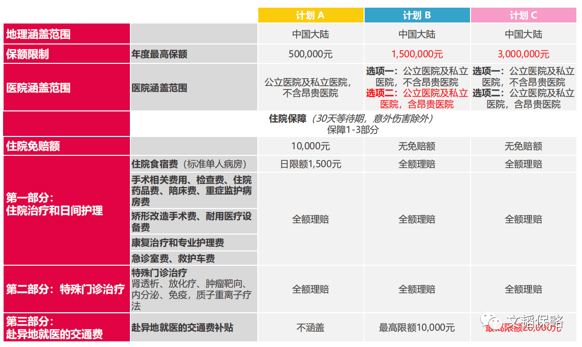 MSH永安欣生代少儿高端医疗保险2022版