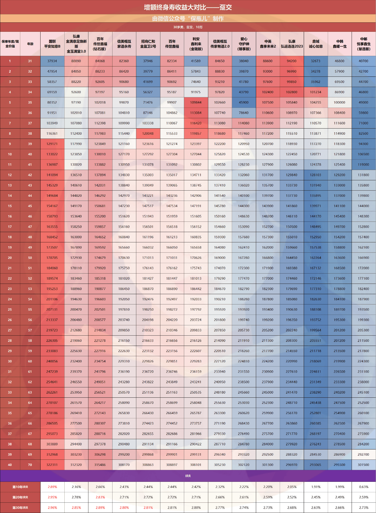 3.0%的增额理财险，还能打吗？