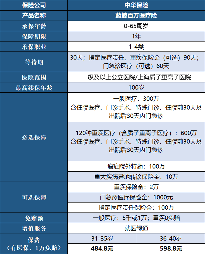 医保卡代刷、精神疾病、癌症、心脑血管等疾病都能买的百万医疗！免赔额低至5000，报销比例高达100%！