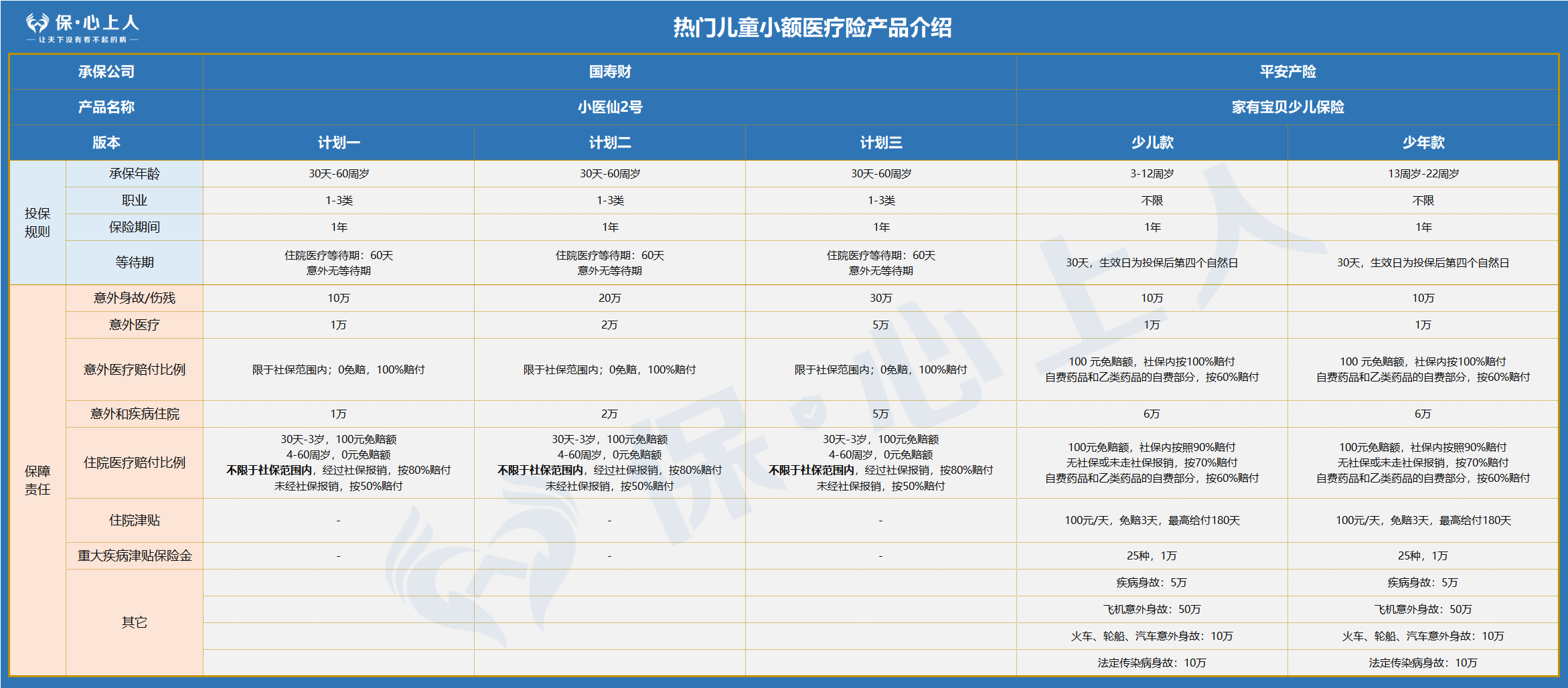 8月最新医疗险榜单