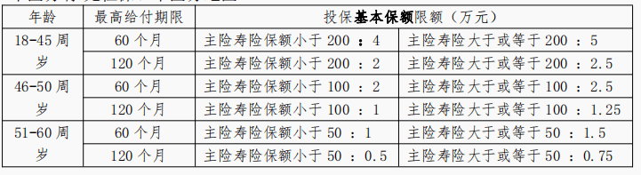 适合年轻人的定期寿险：华贵大麦旗舰版A款，健康告知3条，保额最高400万。