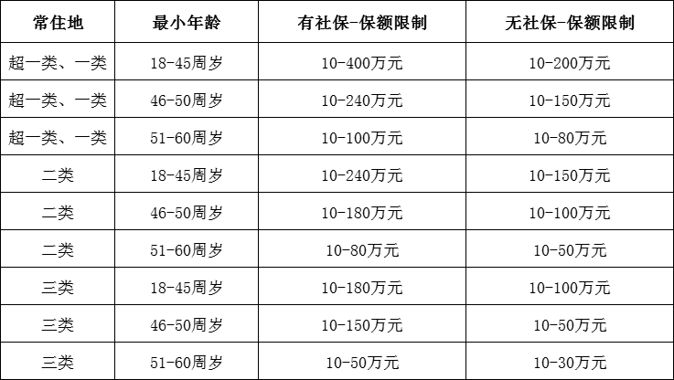 适合年轻人的定期寿险：华贵大麦旗舰版A款，健康告知3条，保额最高400万。