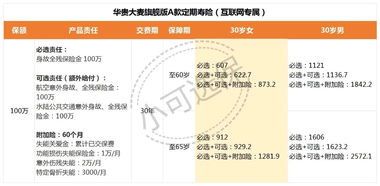 适合年轻人的定期寿险：华贵大麦旗舰版A款，健康告知3条，保额最高400万。