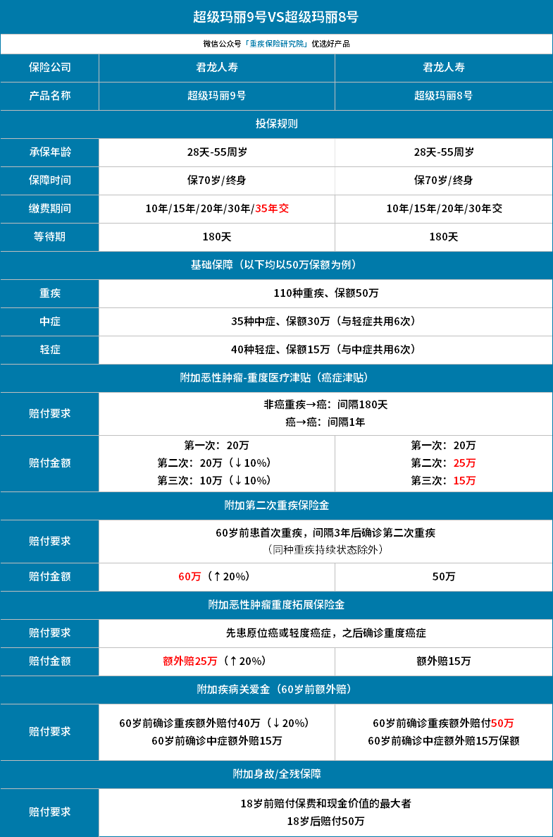 「超级玛丽9号」全面测评：3.0%时代首款成人重疾险，保障、价格都有变！