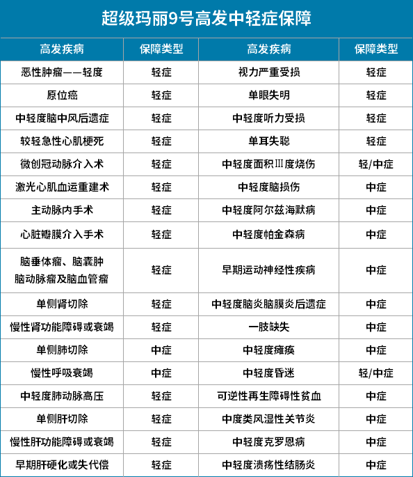 「超级玛丽9号」全面测评：3.0%时代首款成人重疾险，保障、价格都有变！