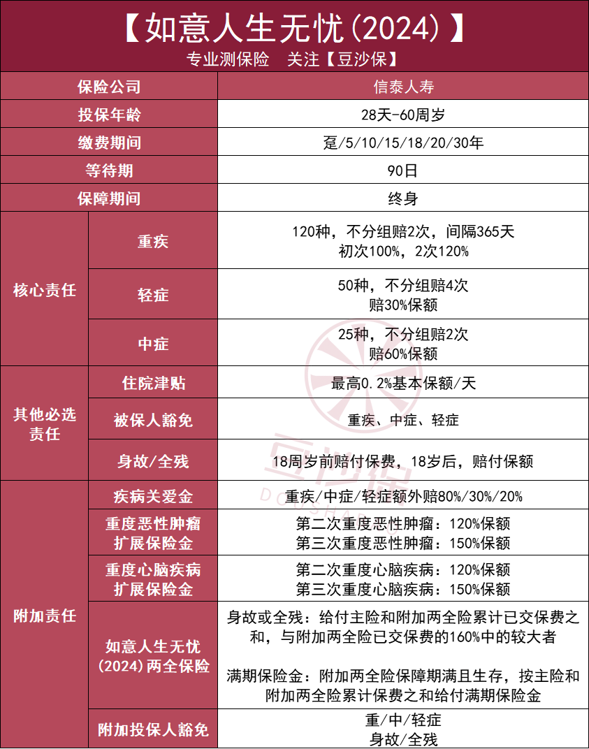 信泰如意人生无忧（2024）重大疾病保险产品计划