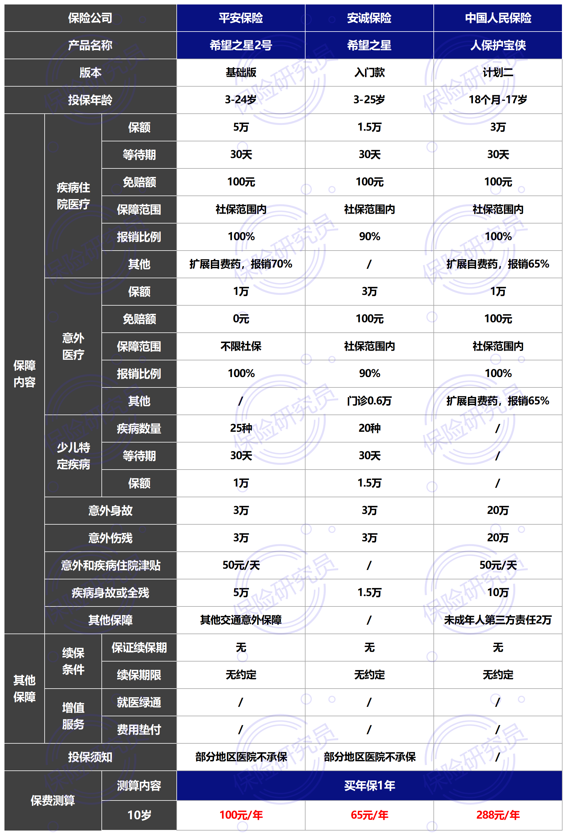 平安保险-希望之星2号，不限医保和扩展自费药，优缺点分析