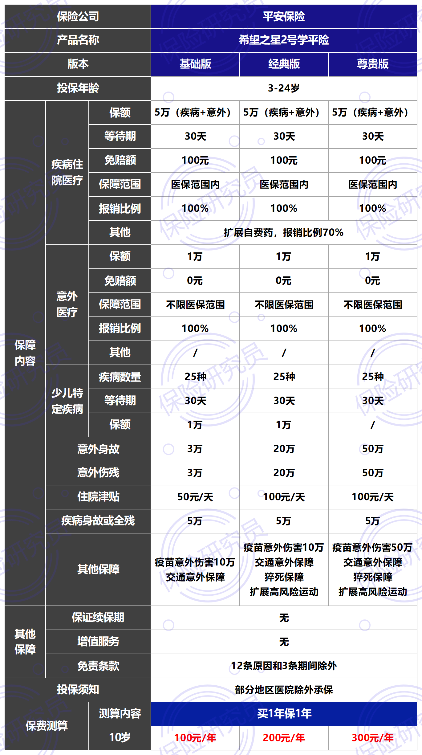 平安保险-希望之星2号，不限医保和扩展自费药，优缺点分析