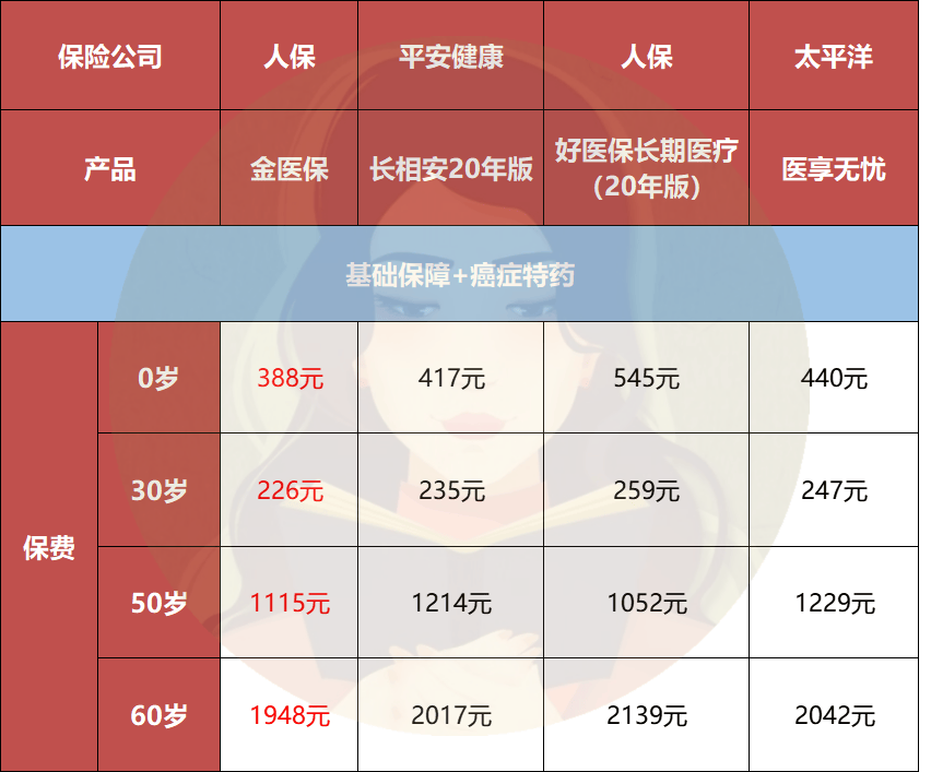 20年保证续保百万医疗险，就选它！