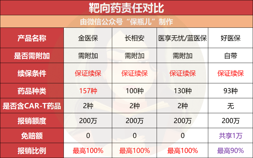 20年保证续保百万医疗险，就选它！