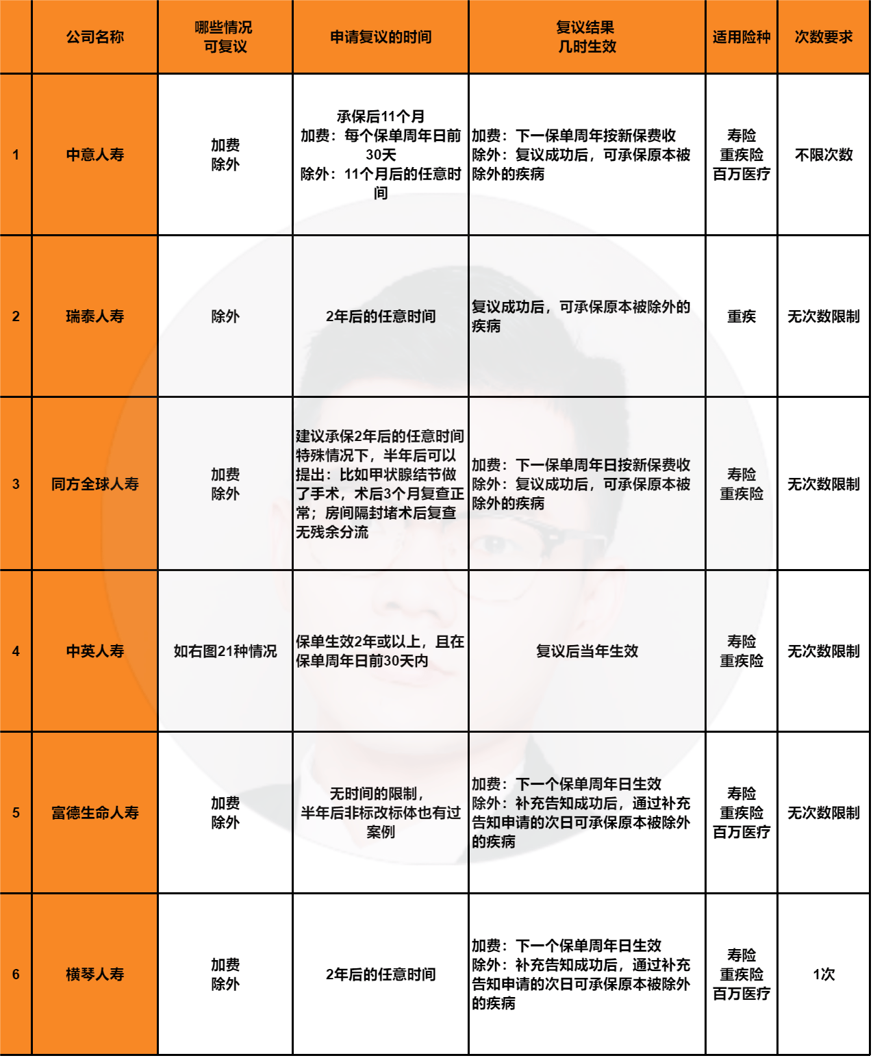 身体异常买保险，“保单复议”很重要