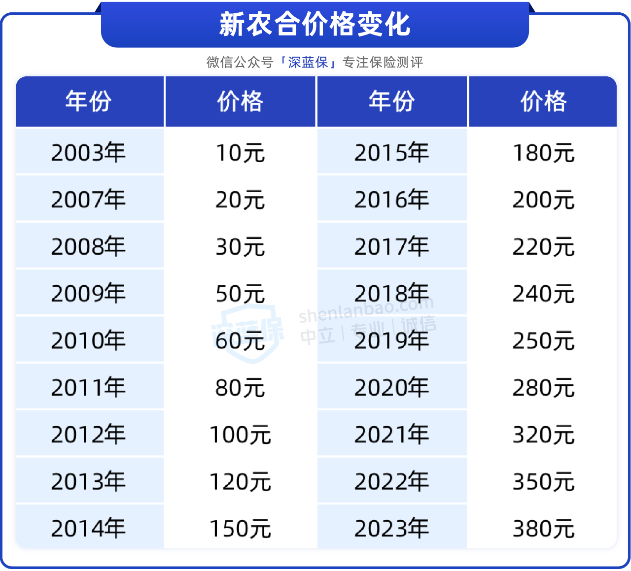 新农合又又又涨价了！还要继续交吗？不交有啥影响？