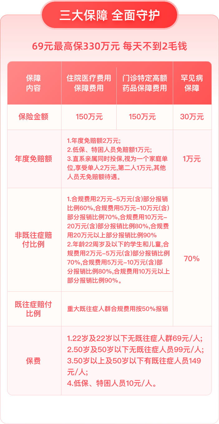 淄博齐惠保(补充医疗保险)